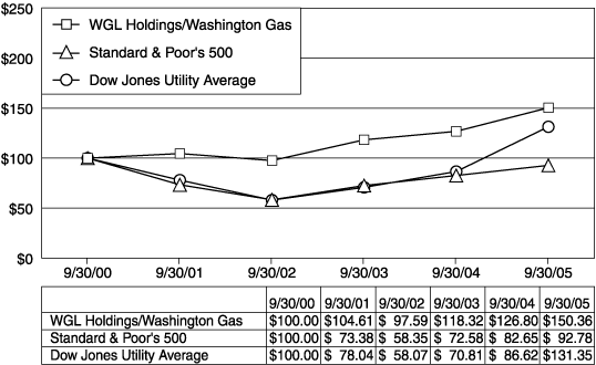 (Cumulative Total Returns Chart)